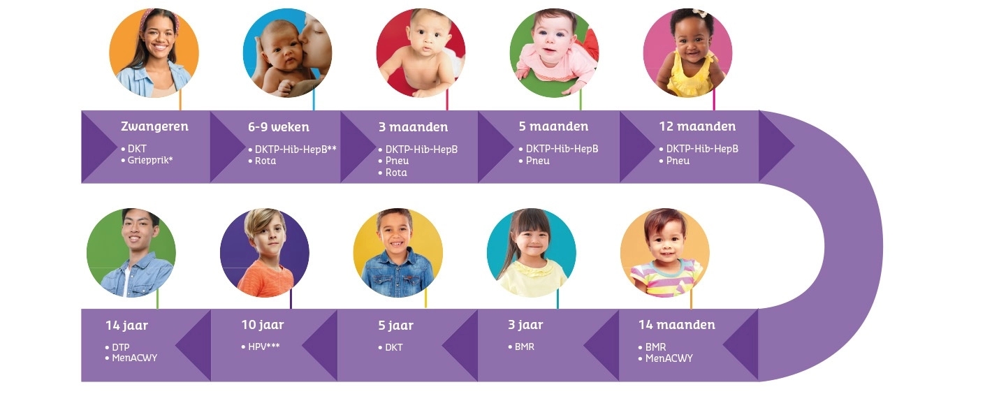 Vaccinatieschema: overzicht van alle prikken van zwanger tot 14 jaar